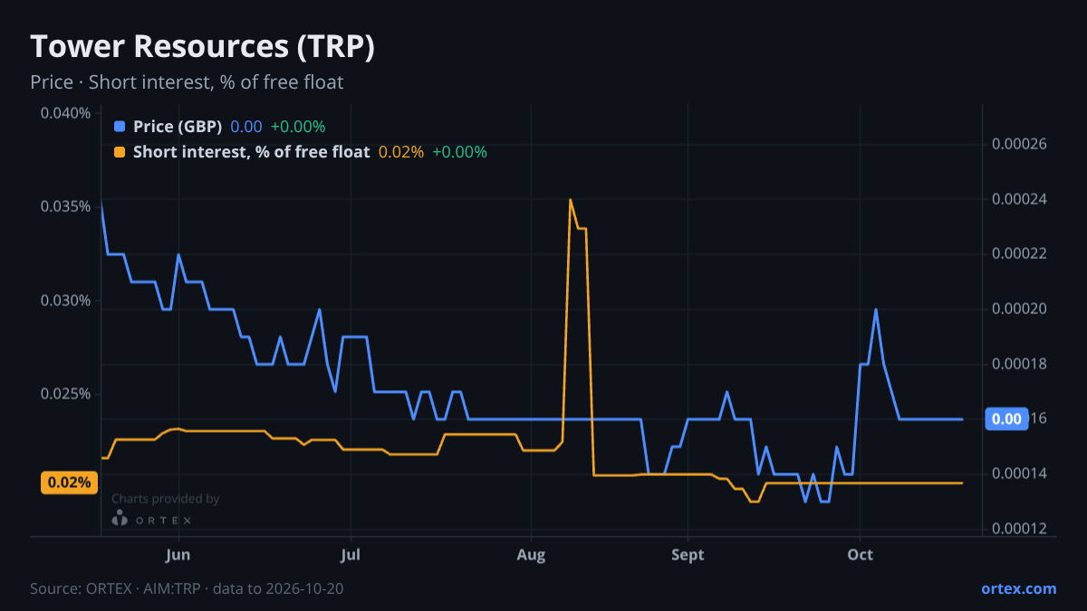 ORTEX chart of Tower Resources plc (TRP) share price and short interest (% of free float), six months to October 20, 2026
