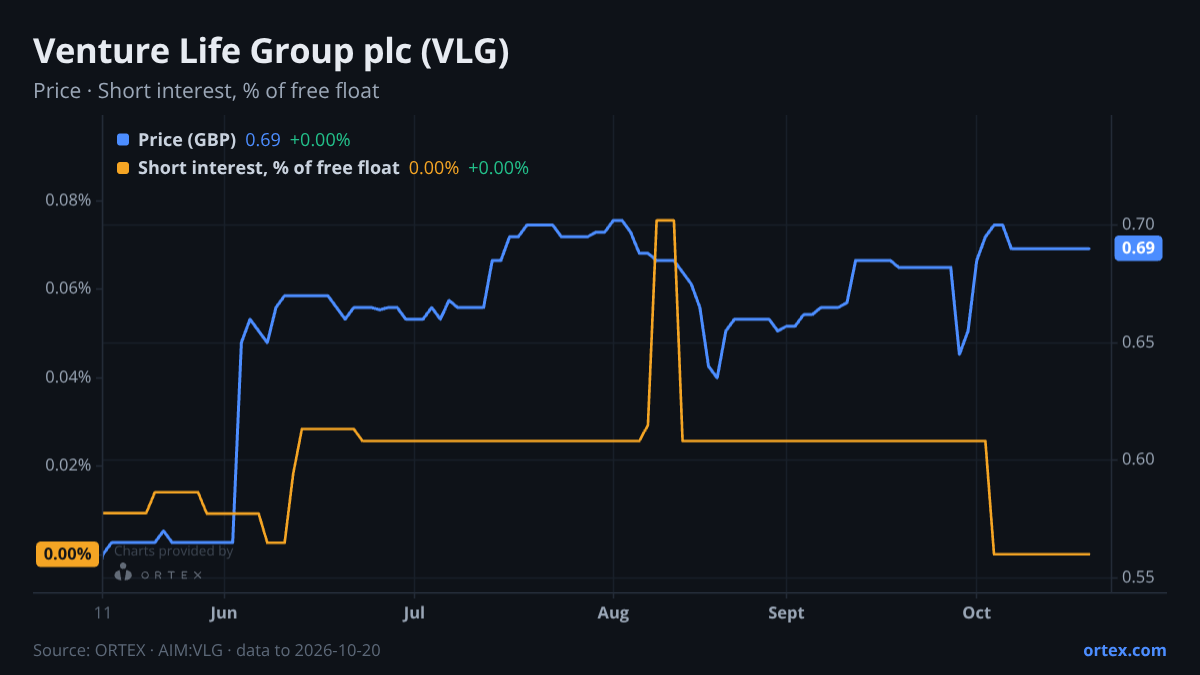 ORTEX chart of Venture Life Group plc (VLG) share price and short interest (% of free float), six months to October 20, 2026
