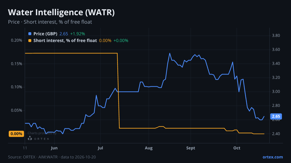 ORTEX chart of Water Intelligence plc (WATR) share price and short interest (% of free float), six months to October 20, 2026
