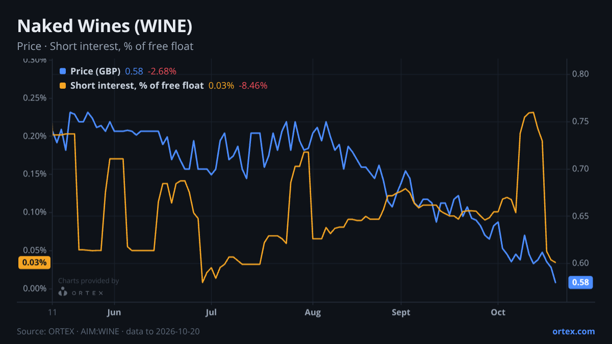 ORTEX chart of Naked Wines plc (WINE) share price and short interest (% of free float), six months to October 20, 2026