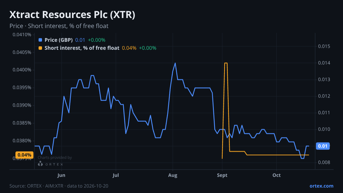 ORTEX chart of Xtract Resources Plc (XTR) share price and short interest (% of free float), six months to October 20, 2026