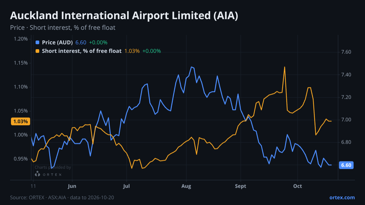 ORTEX chart of Auckland International Airport Limited (AIA) share price and short interest (% of free float), six months to October 20, 2026