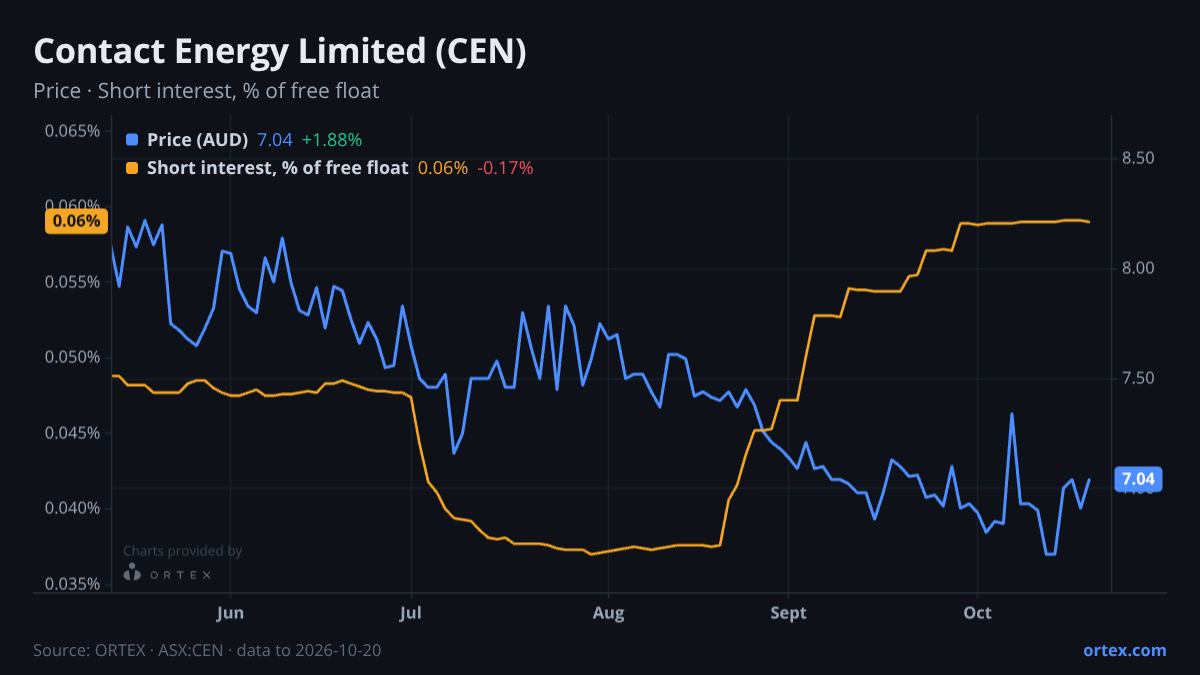ORTEX chart of Contact Energy Limited (CEN) share price and short interest (% of free float), six months to October 20, 2026