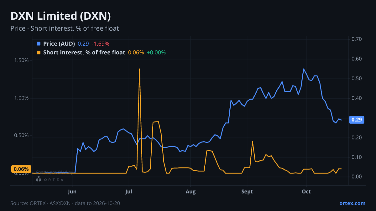 ORTEX chart of DXN Limited (DXN) share price and short interest (% of free float), six months to October 20, 2026
