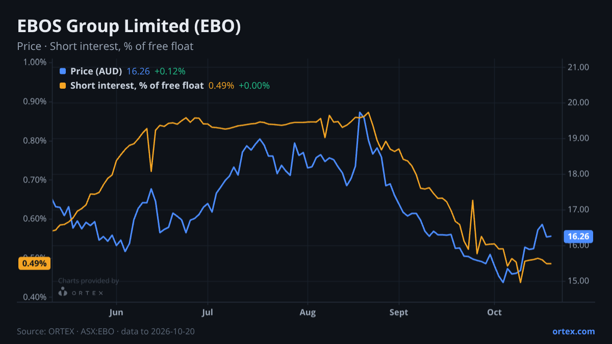 ORTEX chart of EBOS Group Limited (EBO) share price and short interest (% of free float), six months to October 20, 2026