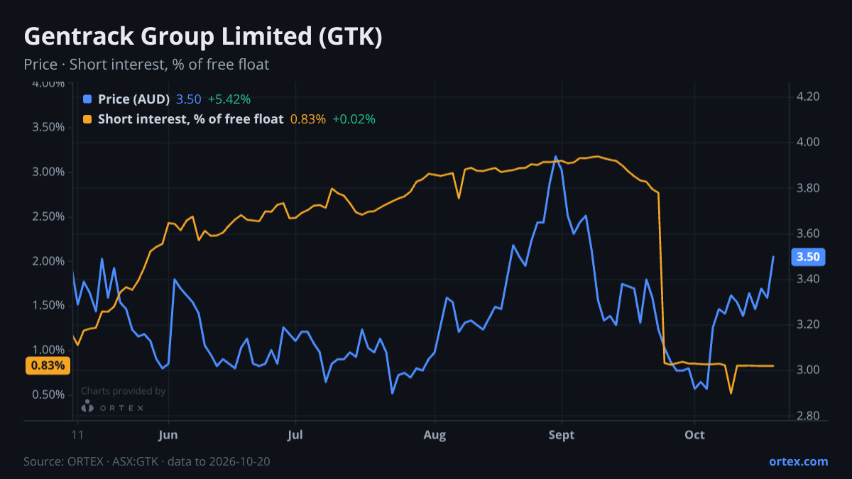 ORTEX chart of Gentrack Group Limited (GTK) share price and short interest (% of free float), six months to October 20, 2026