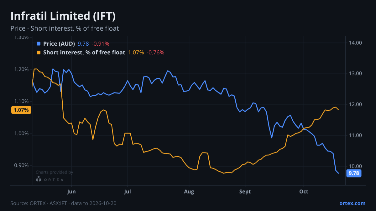 ORTEX chart of Infratil Limited (IFT) share price and short interest (% of free float), six months to October 20, 2026