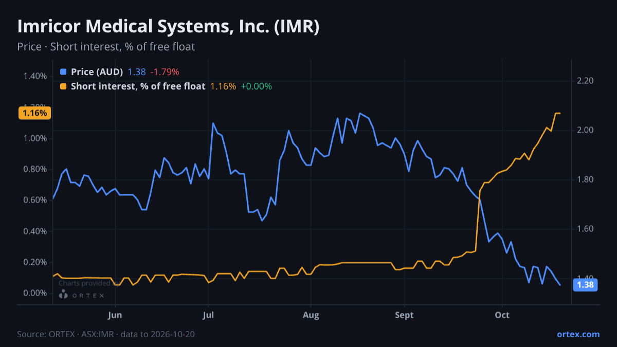 ORTEX chart of Imricor Medical Systems, Inc. (IMR) share price and short interest (% of free float), six months to October 20, 2026