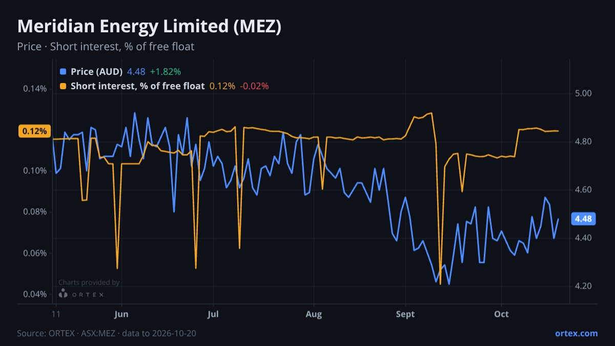 ORTEX chart of Meridian Energy Limited (MEZ) share price and short interest (% of free float), six months to October 20, 2026