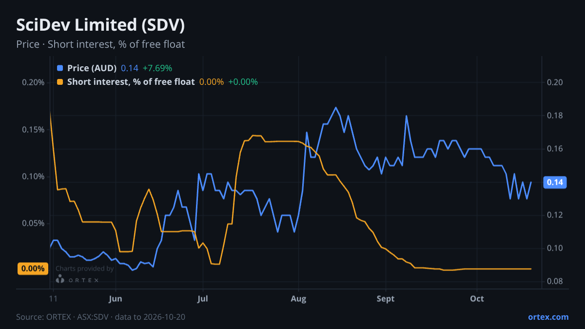 ORTEX chart of SciDev Limited (SDV) share price and short interest (% of free float), six months to October 20, 2026