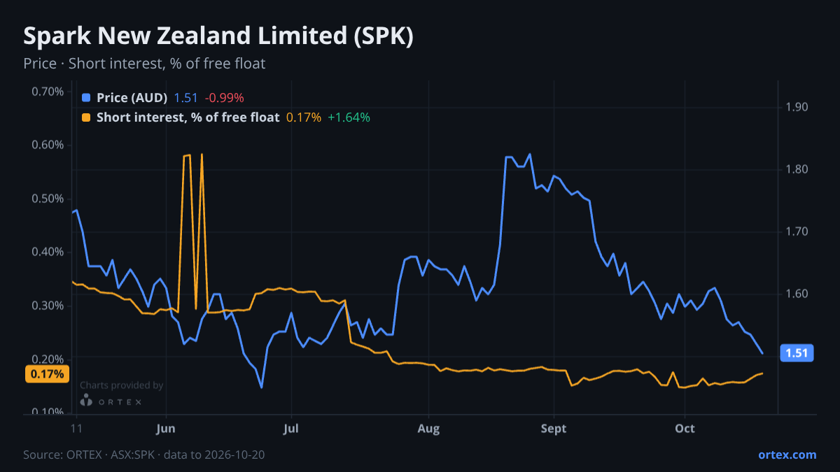 ORTEX chart of Spark New Zealand Limited (SPK) share price and short interest (% of free float), six months to October 20, 2026