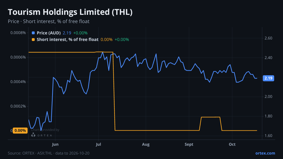 ORTEX chart of Tourism Holdings Limited (THL) share price and short interest (% of free float), six months to October 20, 2026