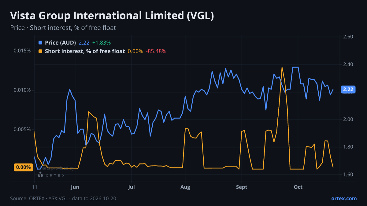 ORTEX chart of Vista Group International Limited (VGL) share price and short interest (% of free float), six months to October 20, 2026