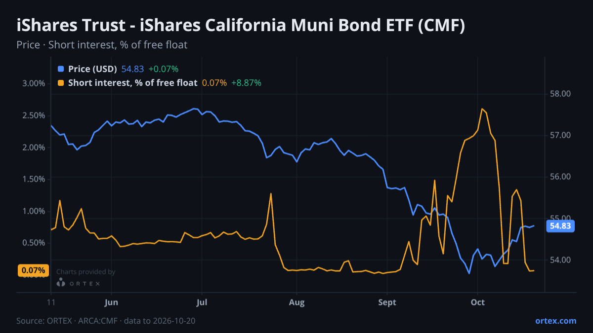 ORTEX chart of iShares Trust - iShares California Muni Bond ETF (CMF) share price and short interest (% of free float), six months to October 20, 2026