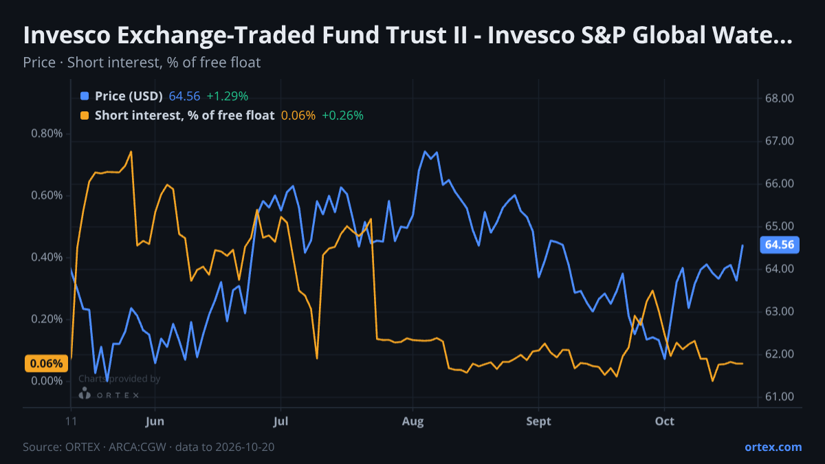 ORTEX chart of Invesco Exchange-Traded Fund Trust II - Invesco S&P Global Water Index ETF (CGW) share price and short interest (% of free float), six months to October 20, 2026