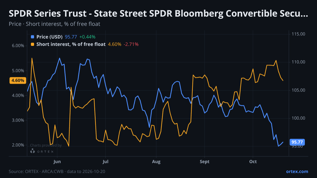 ORTEX chart of SPDR Series Trust - State Street SPDR Bloomberg Convertible Securities ETF (CWB) share price and short interest (% of free float), six months to October 20, 2026