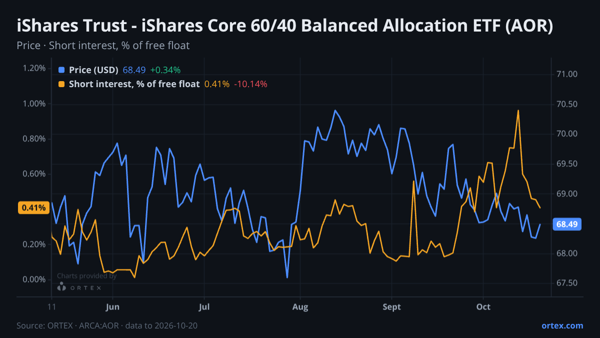 ORTEX chart of iShares Trust - iShares Core 60/40 Balanced Allocation ETF (AOR) share price and short interest (% of free float), six months to October 20, 2026