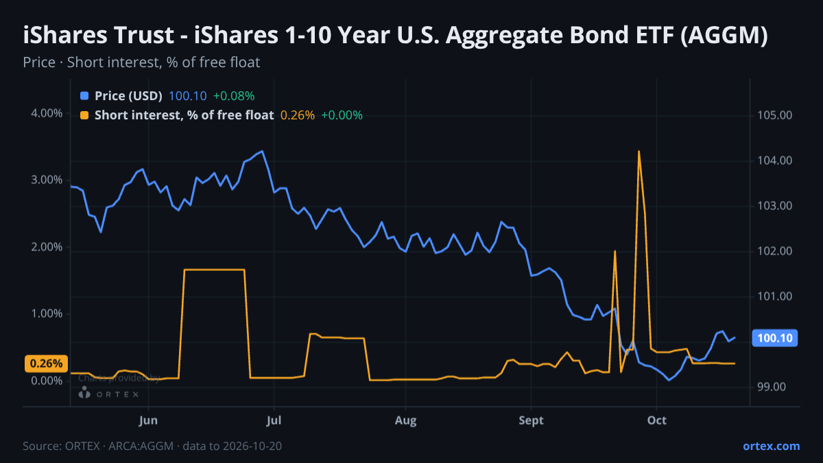 ORTEX chart of iShares Trust - iShares 1-10 Year U.S. Aggregate Bond ETF (AGGM) share price and short interest (% of free float), six months to October 20, 2026