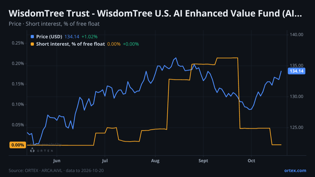 ORTEX chart of WisdomTree Trust - WisdomTree U.S. AI Enhanced Value Fund (AIVL) share price and short interest (% of free float), six months to October 20, 2026