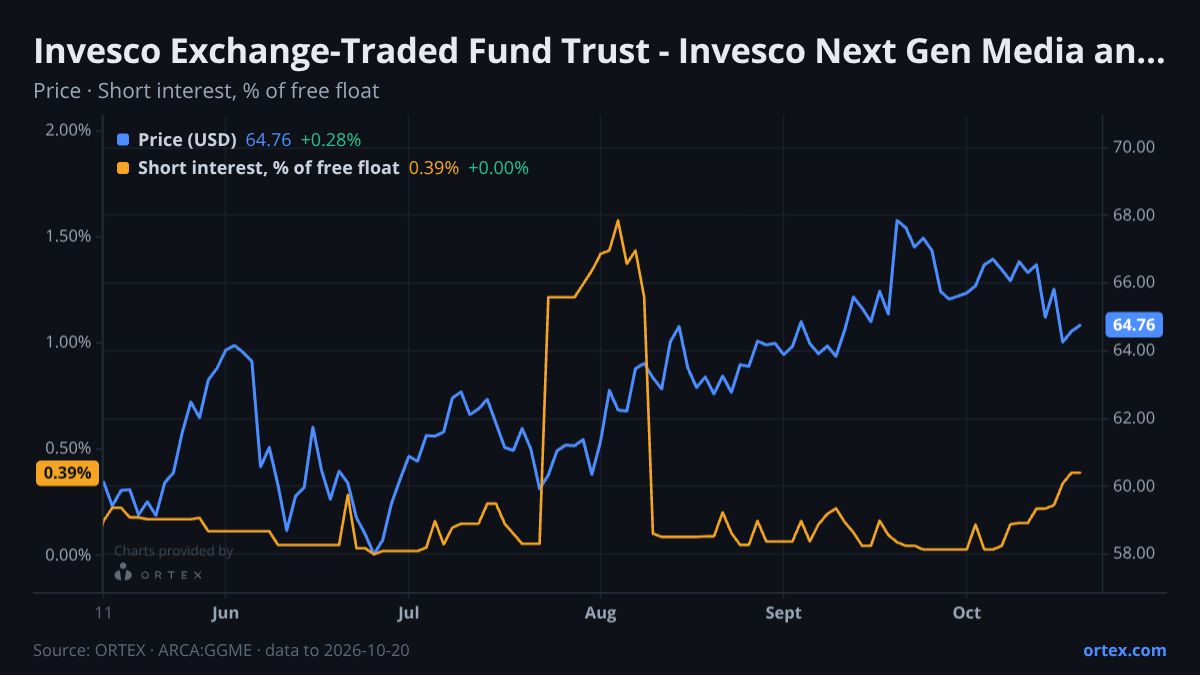 ORTEX chart of Invesco Exchange-Traded Fund Trust - Invesco Next Gen Media and Gaming ETF (GGME) share price and short interest (% of free float), six months to October 20, 2026