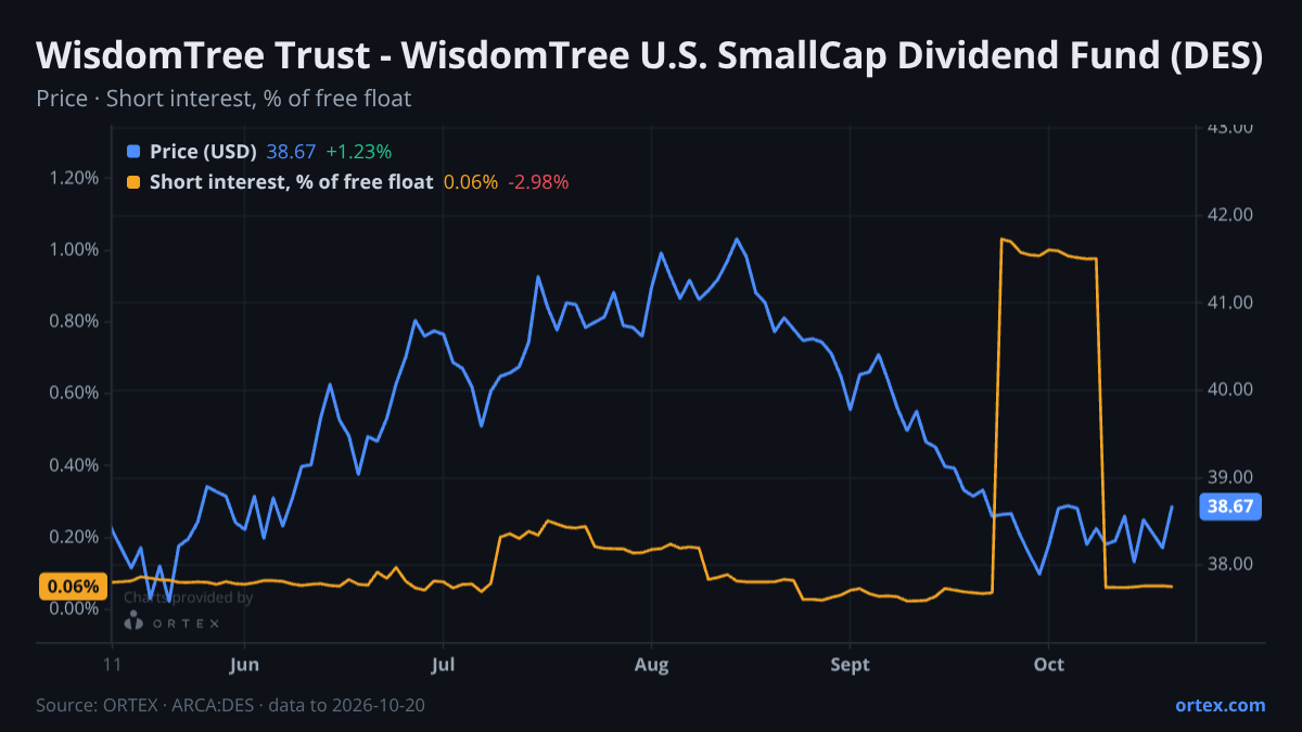 ORTEX chart of WisdomTree Trust - WisdomTree U.S. SmallCap Dividend Fund (DES) share price and short interest (% of free float), six months to October 20, 2026