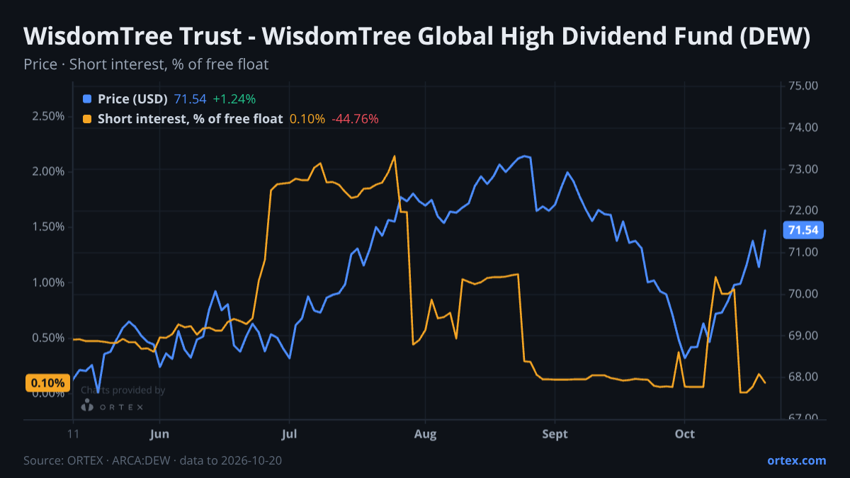 ORTEX chart of WisdomTree Trust - WisdomTree Global High Dividend Fund (DEW) share price and short interest (% of free float), six months to October 20, 2026