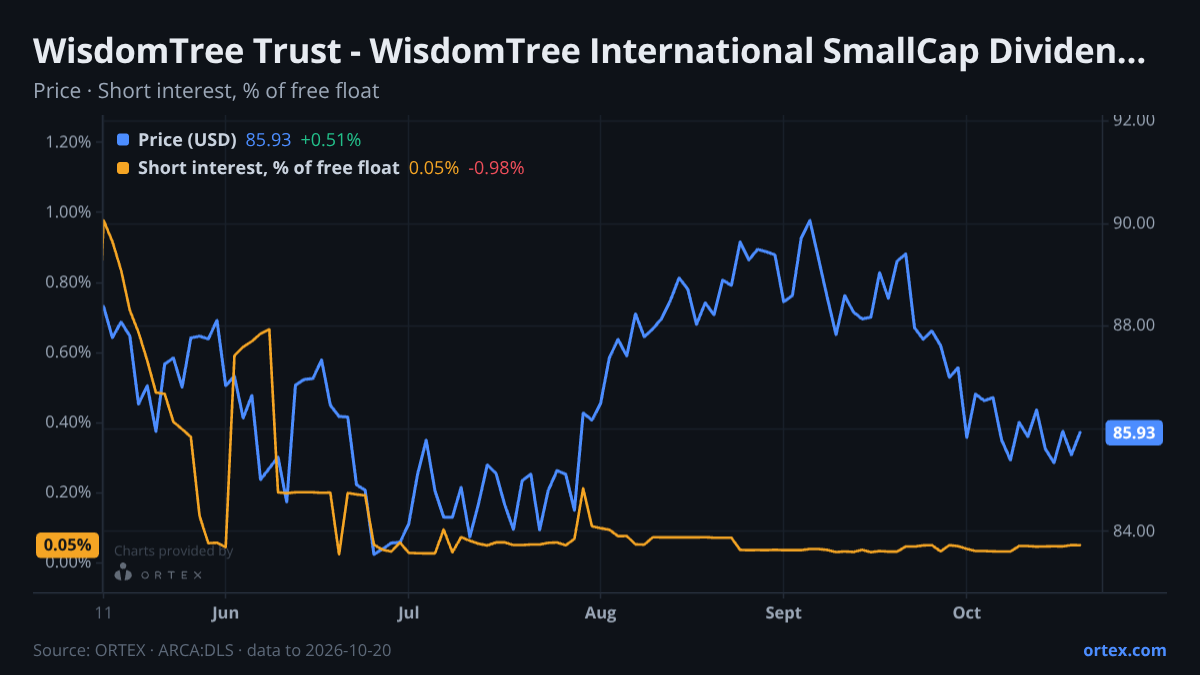 ORTEX chart of WisdomTree Trust - WisdomTree International SmallCap Dividend Fund (DLS) share price and short interest (% of free float), six months to October 20, 2026