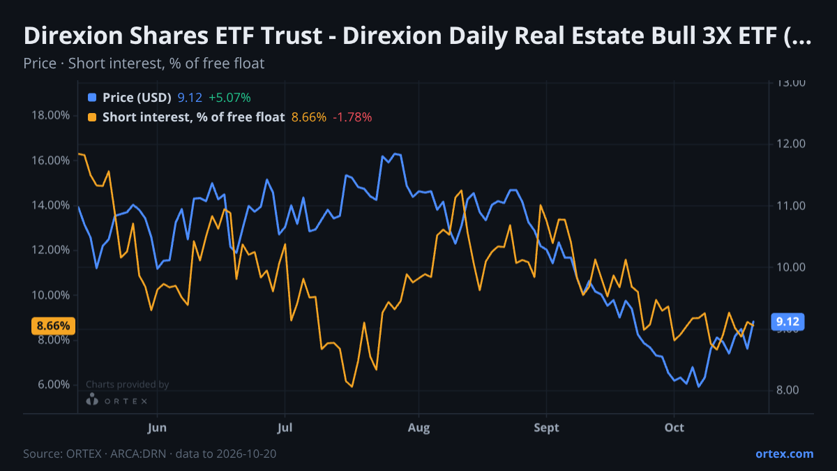 ORTEX chart of Direxion Shares ETF Trust - Direxion Daily Real Estate Bull 3X ETF (DRN) share price and short interest (% of free float), six months to October 20, 2026
