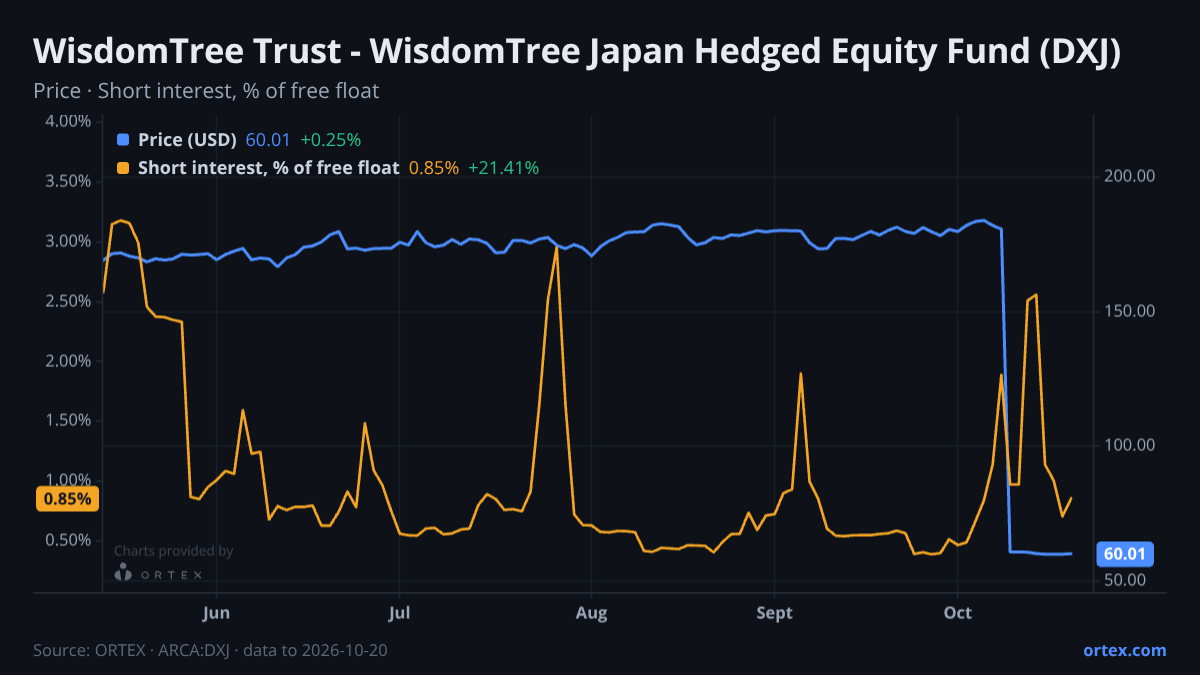 ORTEX chart of WisdomTree Trust - WisdomTree Japan Hedged Equity Fund (DXJ) share price and short interest (% of free float), six months to October 20, 2026