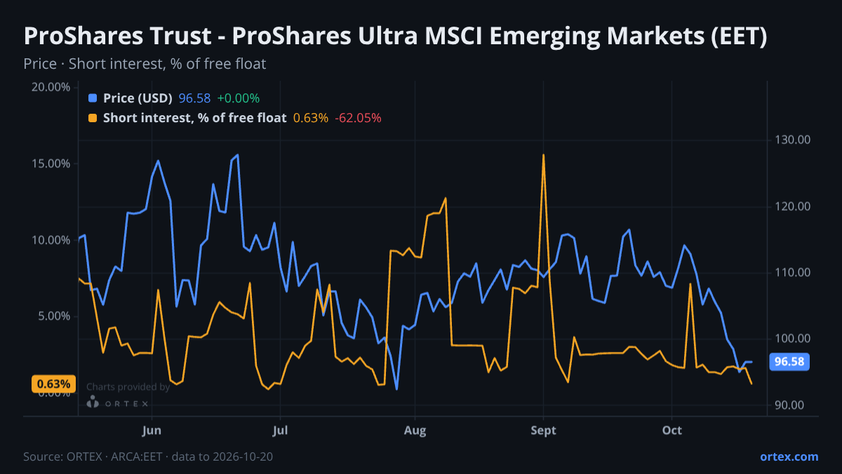 ORTEX chart of ProShares Trust - ProShares Ultra MSCI Emerging Markets (EET) share price and short interest (% of free float), six months to October 20, 2026
