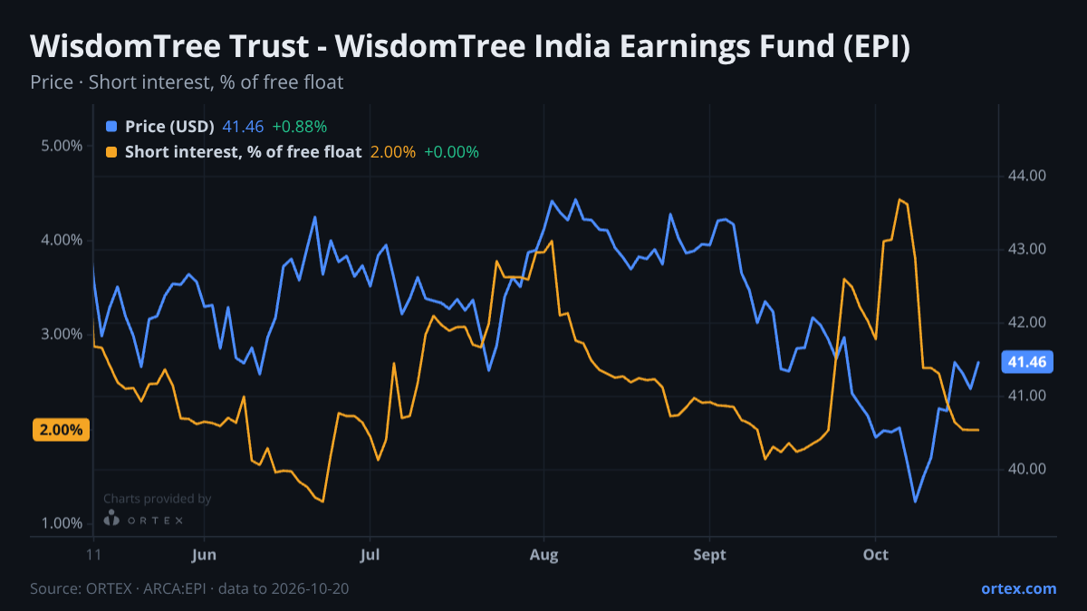 ORTEX chart of WisdomTree Trust - WisdomTree India Earnings Fund (EPI) share price and short interest (% of free float), six months to October 20, 2026