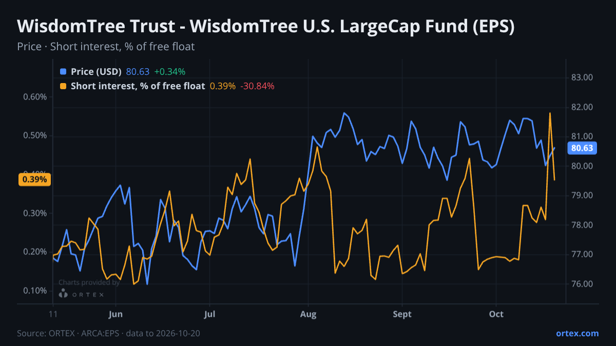 ORTEX chart of WisdomTree Trust - WisdomTree U.S. LargeCap Fund (EPS) share price and short interest (% of free float), six months to October 20, 2026