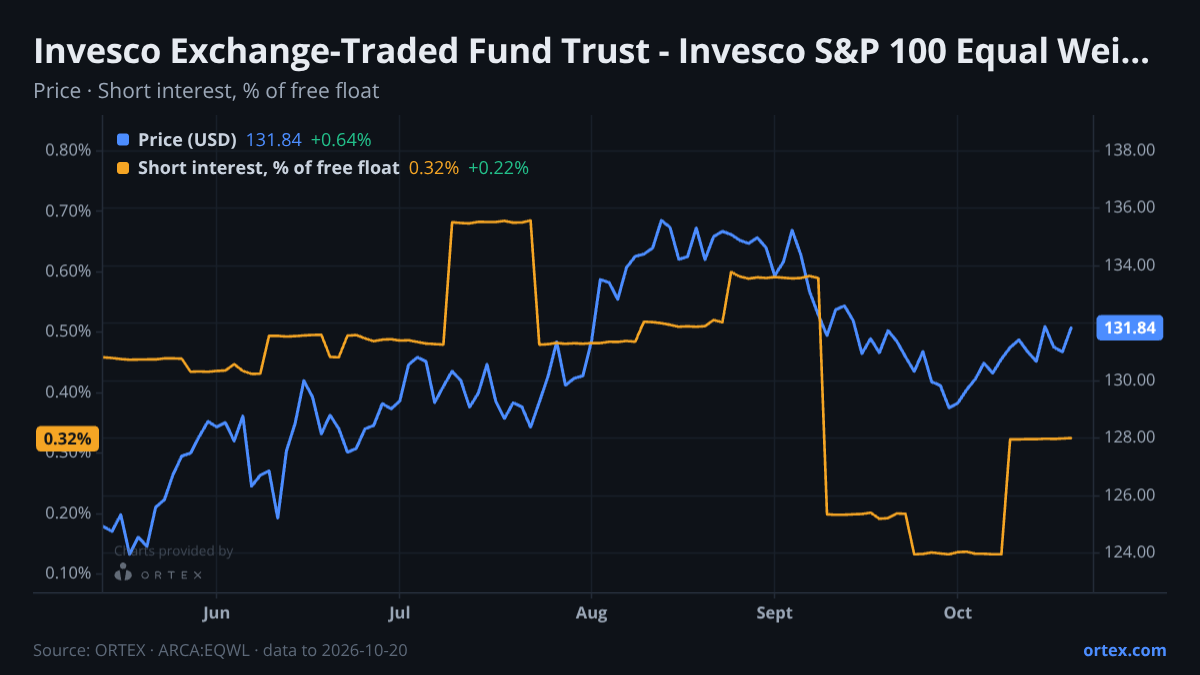 ORTEX chart of Invesco Exchange-Traded Fund Trust - Invesco S&P 100 Equal Weight ETF (EQWL) share price and short interest (% of free float), six months to October 20, 2026