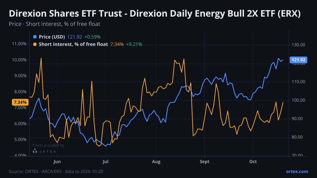 ORTEX chart of Direxion Shares ETF Trust - Direxion Daily Energy Bull 2X ETF (ERX) share price and short interest (% of free float), six months to October 20, 2026