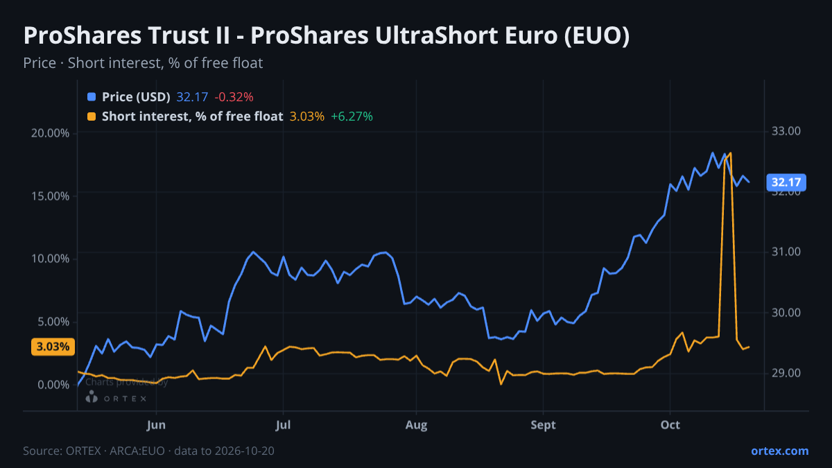 ORTEX chart of ProShares Trust II - ProShares UltraShort Euro (EUO) share price and short interest (% of free float), six months to October 20, 2026
