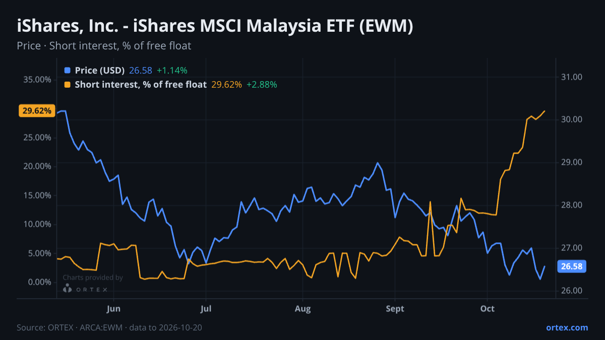 ORTEX chart of iShares, Inc. - iShares MSCI Malaysia ETF (EWM) share price and short interest (% of free float), six months to October 20, 2026