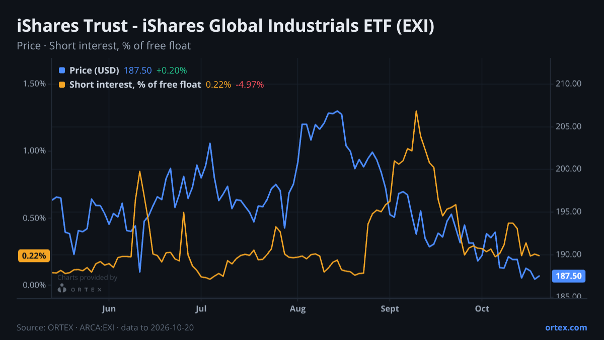 ORTEX chart of iShares Trust - iShares Global Industrials ETF (EXI) share price and short interest (% of free float), six months to October 20, 2026
