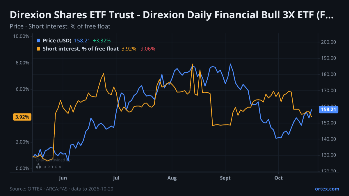 ORTEX chart of Direxion Shares ETF Trust - Direxion Daily Financial Bull 3X ETF (FAS) share price and short interest (% of free float), six months to October 20, 2026