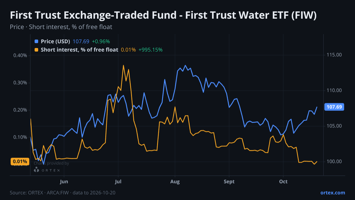 ORTEX chart of First Trust Exchange-Traded Fund - First Trust Water ETF (FIW) share price and short interest (% of free float), six months to October 20, 2026