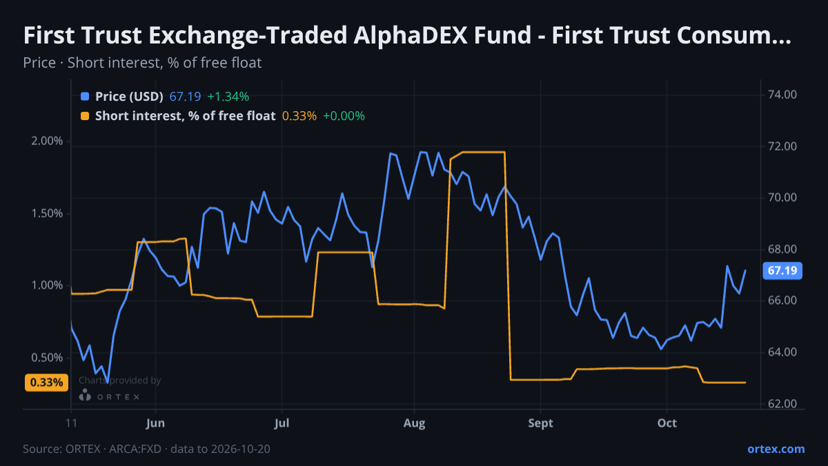 ORTEX chart of First Trust Exchange-Traded AlphaDEX Fund - First Trust Consumer Discretionary AlphaDEX Fund (FXD) share price and short interest (% of free float), six months to October 20, 2026