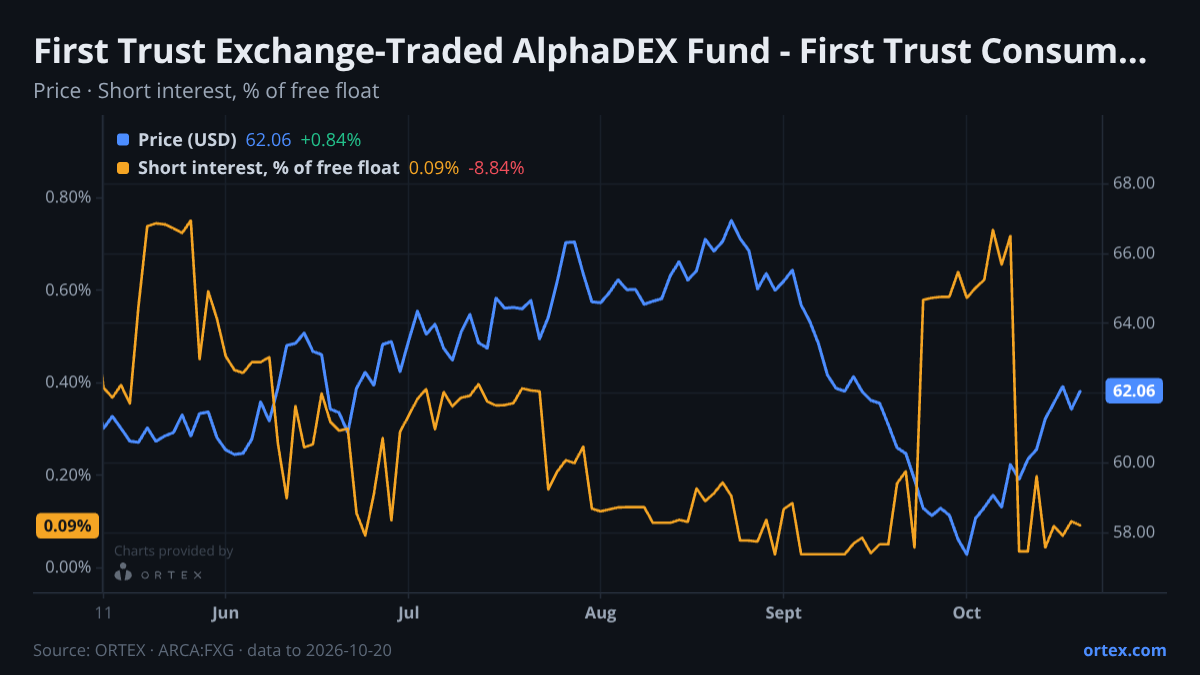ORTEX chart of First Trust Exchange-Traded AlphaDEX Fund - First Trust Consumer Staples AlphaDEX Fund (FXG) share price and short interest (% of free float), six months to October 20, 2026