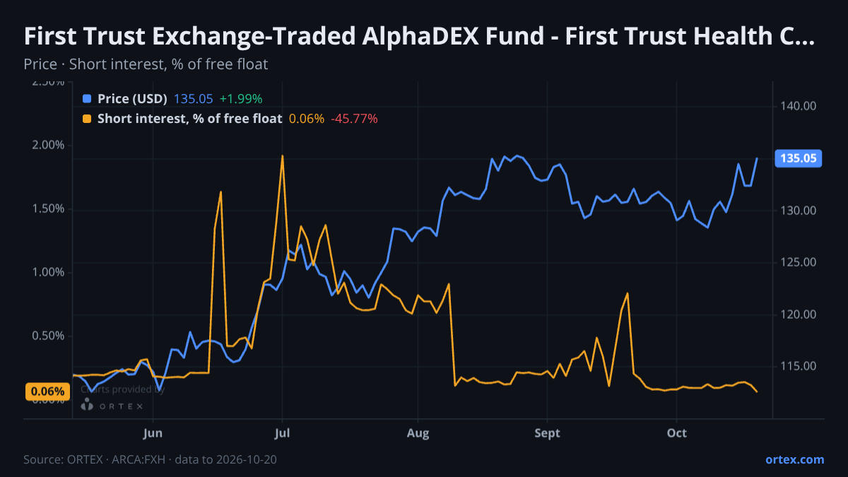 ORTEX chart of First Trust Exchange-Traded AlphaDEX Fund - First Trust Health Care AlphaDEX Fund (FXH) share price and short interest (% of free float), six months to October 20, 2026
