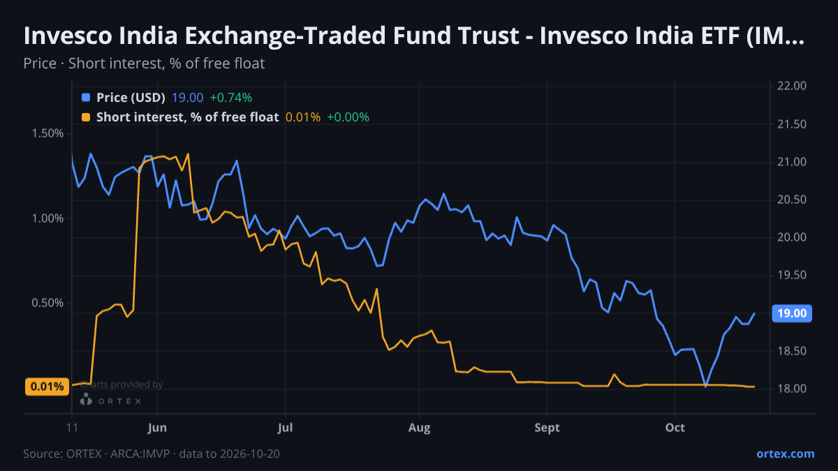 ORTEX chart of Invesco India Exchange-Traded Fund Trust - Invesco India ETF (IMVP) share price and short interest (% of free float), six months to October 20, 2026