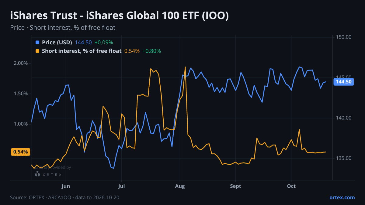 ORTEX chart of iShares Trust - iShares Global 100 ETF (IOO) share price and short interest (% of free float), six months to October 20, 2026