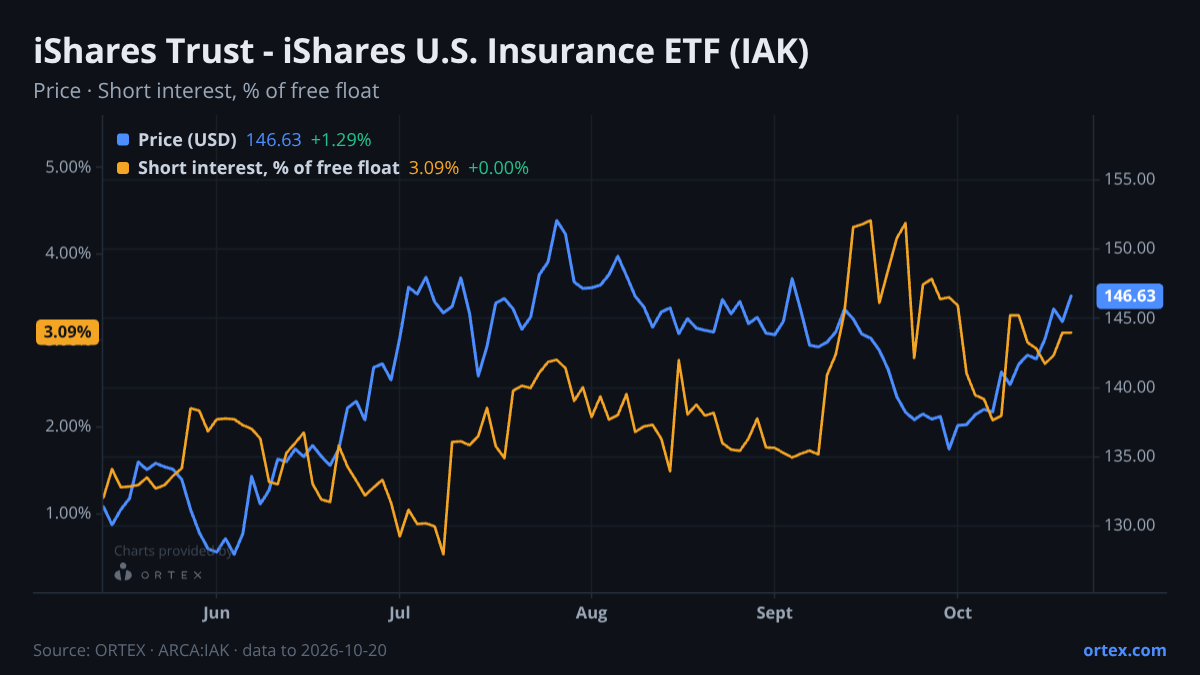 ORTEX chart of iShares Trust - iShares U.S. Insurance ETF (IAK) share price and short interest (% of free float), six months to October 20, 2026