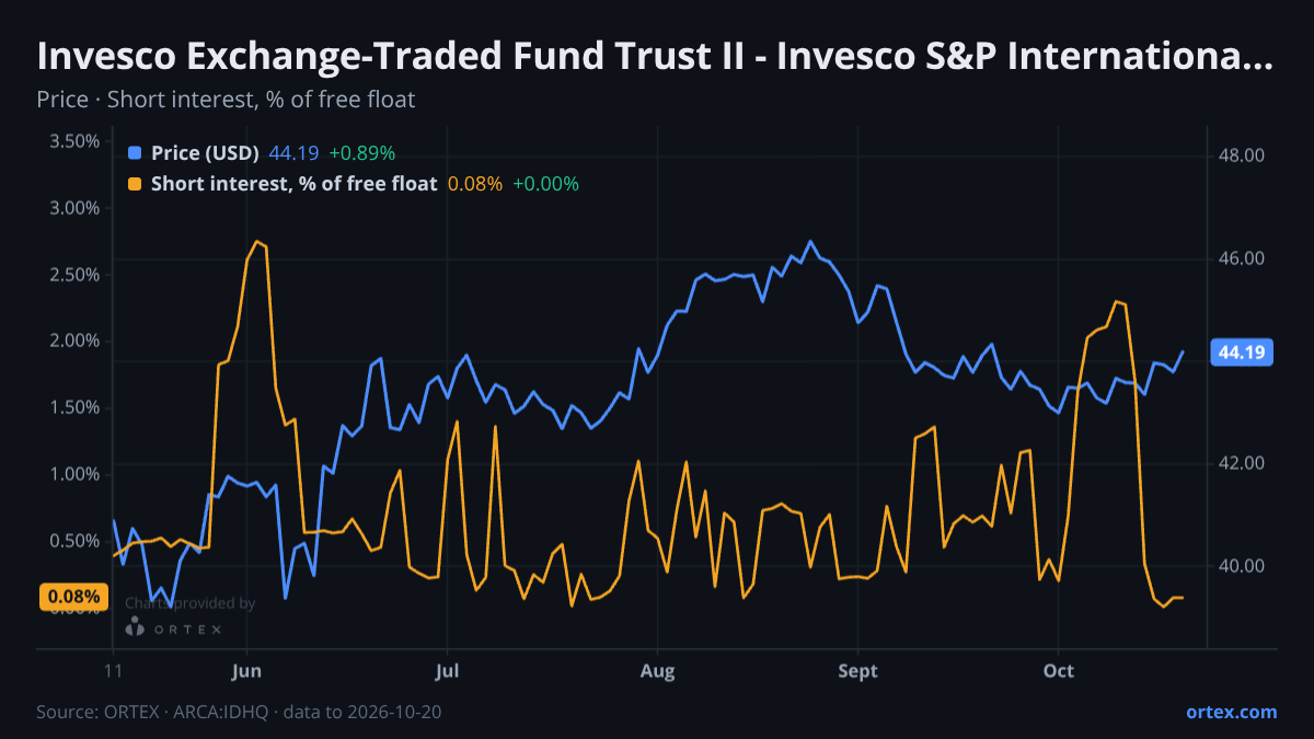 ORTEX chart of Invesco Exchange-Traded Fund Trust II - Invesco S&P International Developed Quality ETF (IDHQ) share price and short interest (% of free float), six months to October 20, 2026