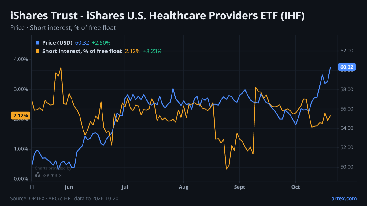 ORTEX chart of iShares Trust - iShares U.S. Healthcare Providers ETF (IHF) share price and short interest (% of free float), six months to October 20, 2026