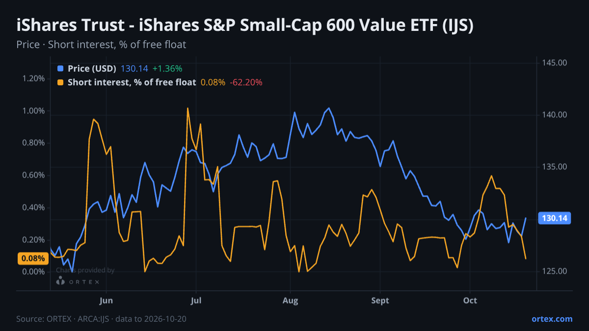 ORTEX chart of iShares Trust - iShares S&P Small-Cap 600 Value ETF (IJS) share price and short interest (% of free float), six months to October 20, 2026