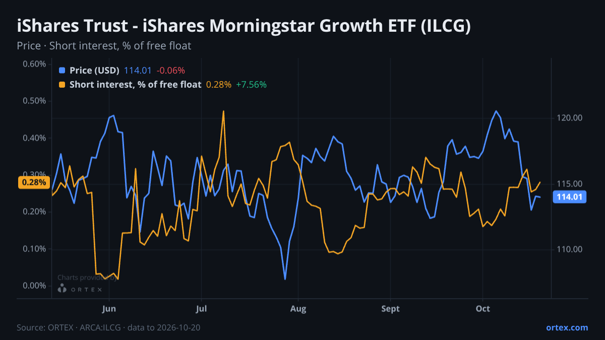 ORTEX chart of iShares Trust - iShares Morningstar Growth ETF (ILCG) share price and short interest (% of free float), six months to October 20, 2026