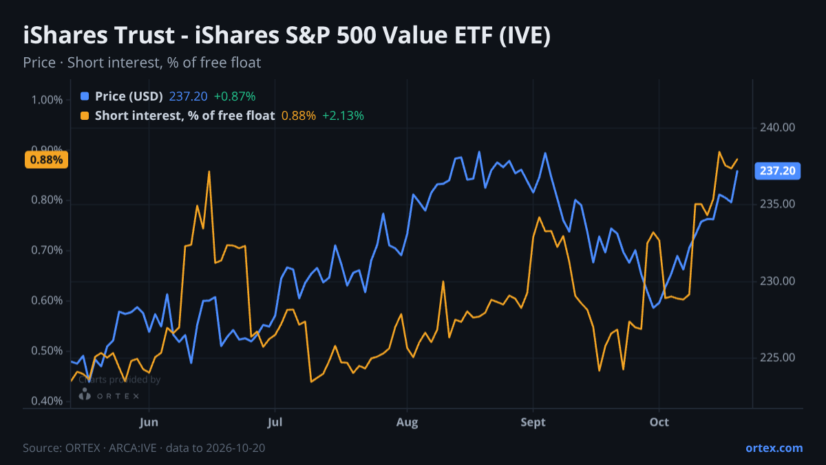 ORTEX chart of iShares Trust - iShares S&P 500 Value ETF (IVE) share price and short interest (% of free float), six months to October 20, 2026